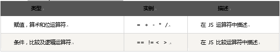 JavaScript语言有多种类型的运算符