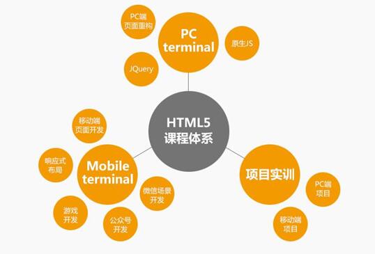 Web前端开发培训怎么少的了HTML5呢_www.itpxw.cn