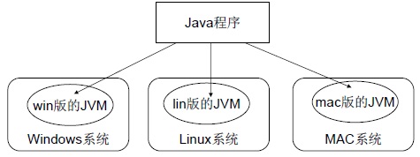 Java虚拟机以及跨平台原理怎样实现_www.itpxw.cn