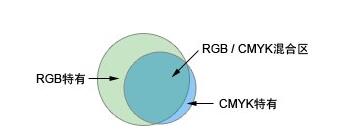 【ps新手教程】RGB与CMYK这两大色彩模式的选择_www.itpxw.cn