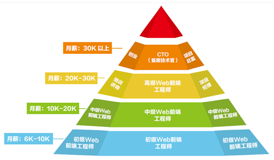 web前端开发就业和发展前景怎么样_www.itpxw.cn