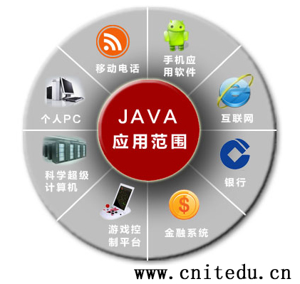 选择Java培训班 就一定能就业吗_www.itpxw.cn