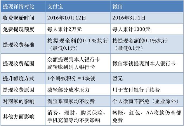 支付宝提现收费和微信有哪些异同_www.itpxw.cn