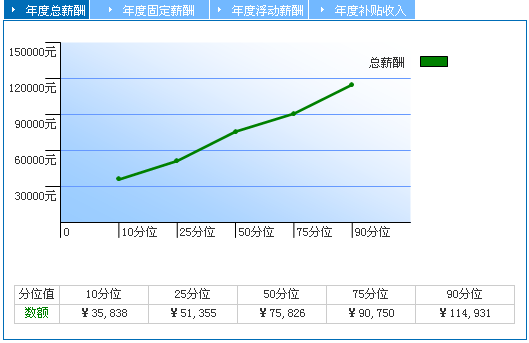 Java软件开发薪资待遇汇总_www.itpxw.cn