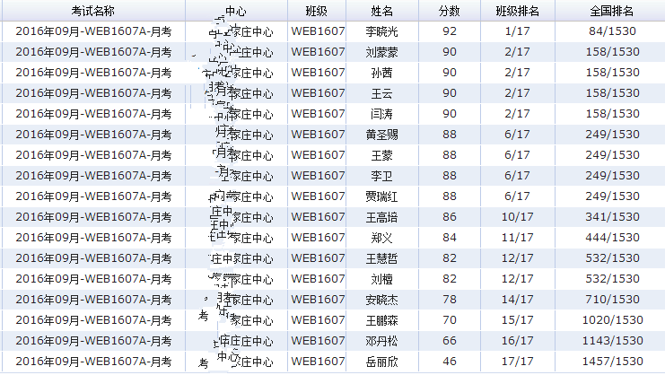 五湖四海相聚web培训班 一起见证web月考成绩_www.itpxw.cn