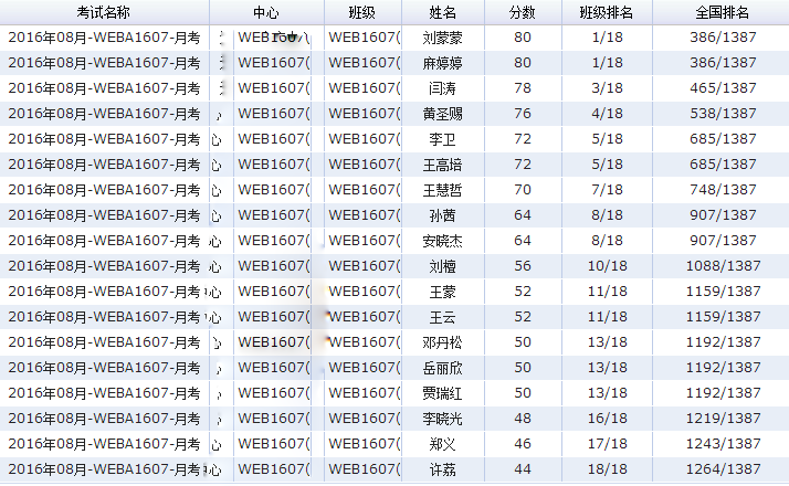 五湖四海相聚web培训班 一起见证web月考成绩_www.itpxw.cn