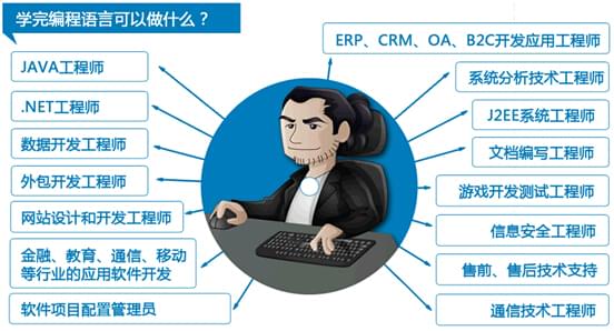 零基础想要自学编程多久才可以入门_www.itpxw.cn