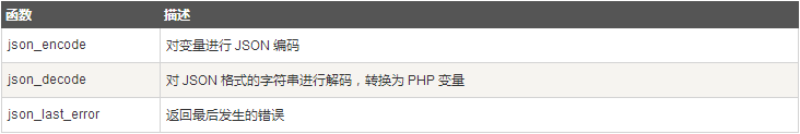 php教程之PHP JSON_www.itpxw.cn