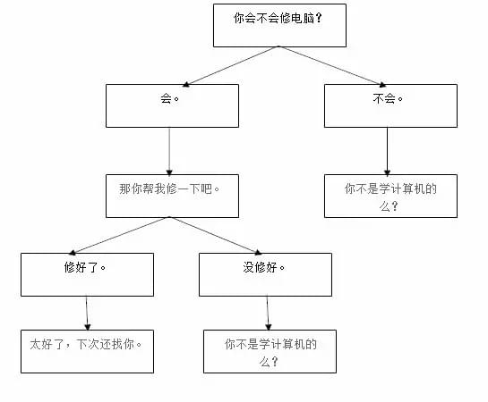 程序员是不是维修电脑的 有关系吗_www.itpxw.cn