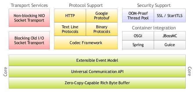 Java网络服务框架Netty 版本有哪些新功能_www.itpxw.cn