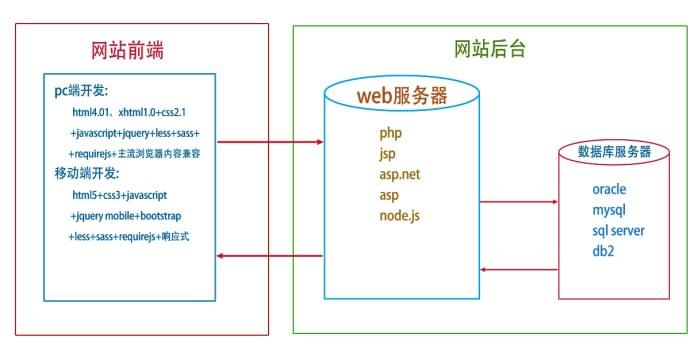 给你一套免费的PHP教程 你会来学吗_www.itpxw.cn