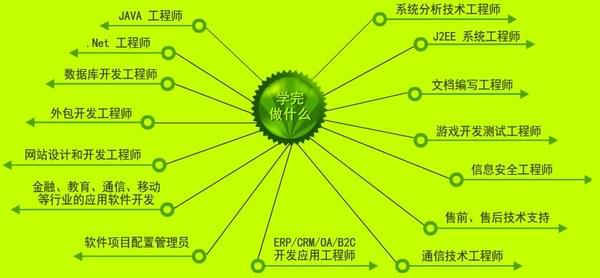 谈谈Java开发为何能成为大学生首选专业_www.itpxw.cn