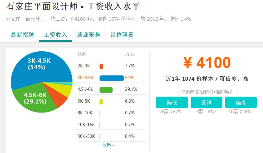 石家庄平面设计师薪水怎么样_www.itpxw.cn