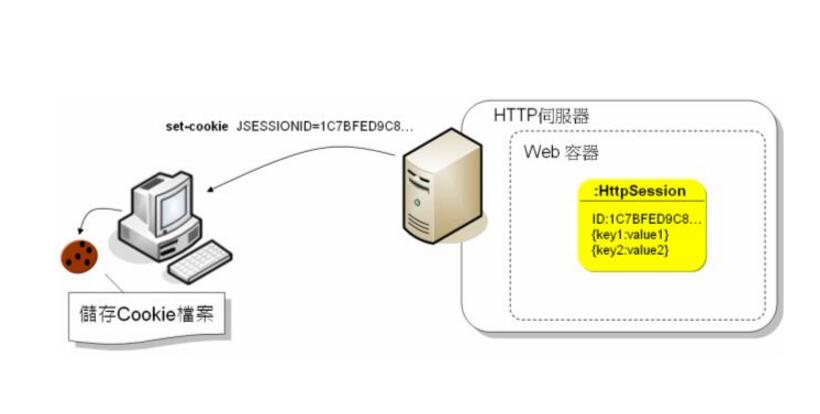 JAVA开发之HttpSession原理解析_www.itpxw.cn