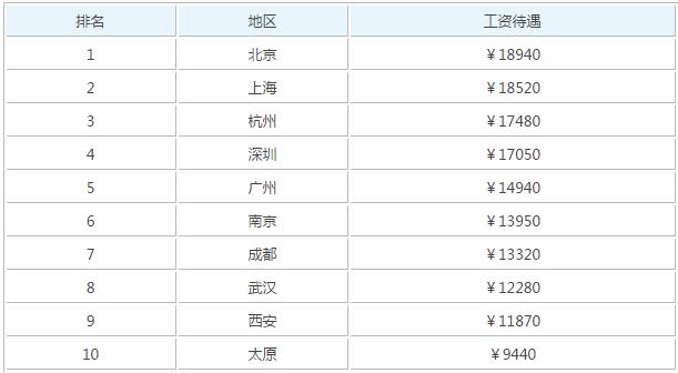 java高级工程师工资为何让人艳羡不已_www.itpxw.cn