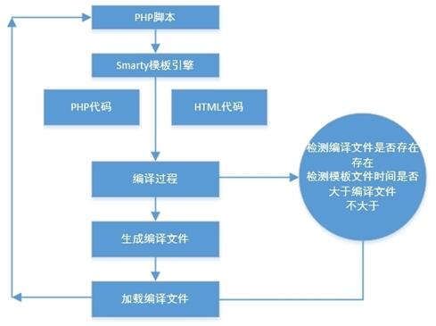 深度解析PHP的Smarty运行原理_www.itpxw.cn