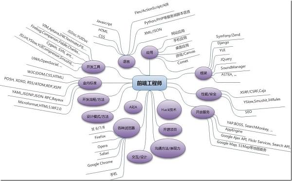 一幅图看懂web前端工程师要求_www.itpxw.cn
