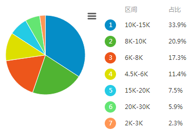 各地web前端工程师薪资PK_www.itpxw.cn