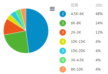 各地web前端工程师薪资PK_www.itpxw.cn