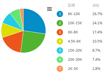 各地web前端工程师薪资PK_www.itpxw.cn