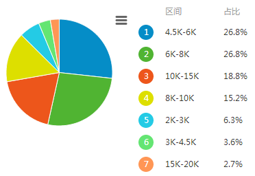 各地web前端工程师薪资PK_www.itpxw.cn