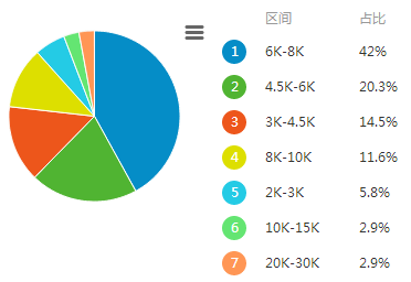 各地web前端工程师薪资PK_www.itpxw.cn