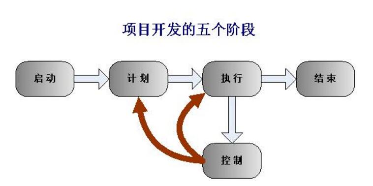 聊聊软件开发一般要划分的几个阶段_www.itpxw.cn