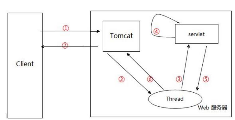 详述Tomcat处理GET和POST请求时产生乱码怎么办_www.itpxw.cn