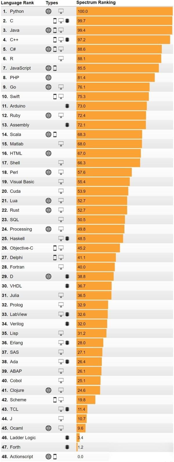 Python语言是人工智能最佳语言 也是编程语言中的佼佼者_www.itpxw.cn