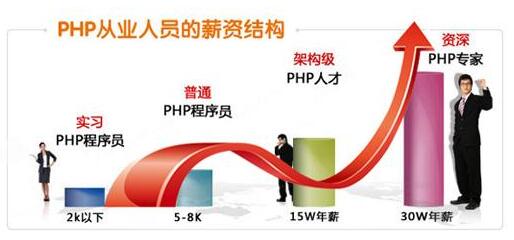 PHP开发工程师薪资高低受哪些因素影响_www.itpxw.cn