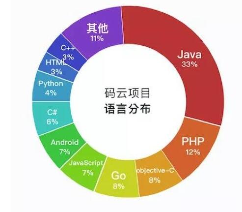 2017计算机编程语言排行榜 java依然独占鳌头_www.itpxw.cn