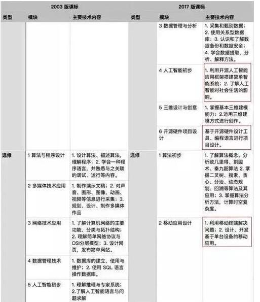 教育部放大招 人工智能列入全国高中新课标已敲定_www.itpxw.cn