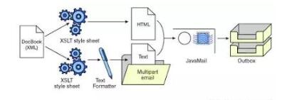 20种常用类库和API是java程序员不可缺少的武器_www.itpxw.cn