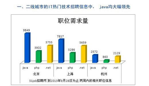 软件开发就业前景怎么样 高考落榜生为何选软件开发_www.itpxw.cn