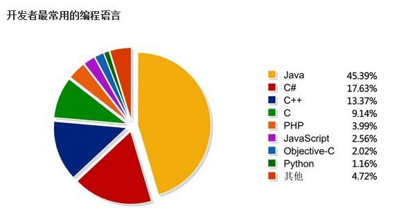 2018为什么选择java java的优势在哪里_www.itpxw.cn