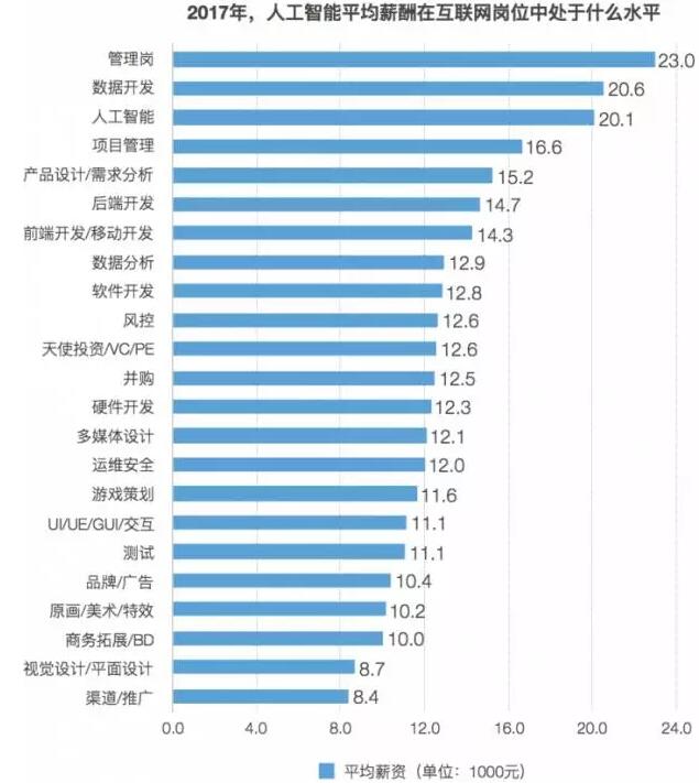 2018人工智能工程师薪资怎么样_www.itpxw.cn