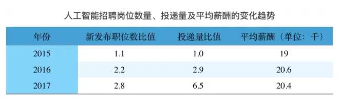 2018人工智能工程师薪资怎么样_www.itpxw.cn