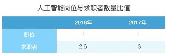 2018人工智能工程师薪资怎么样_www.itpxw.cn