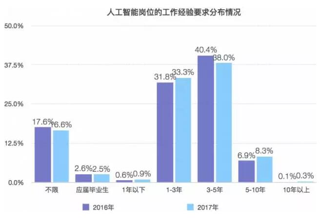 2018人工智能工程师薪资怎么样_www.itpxw.cn