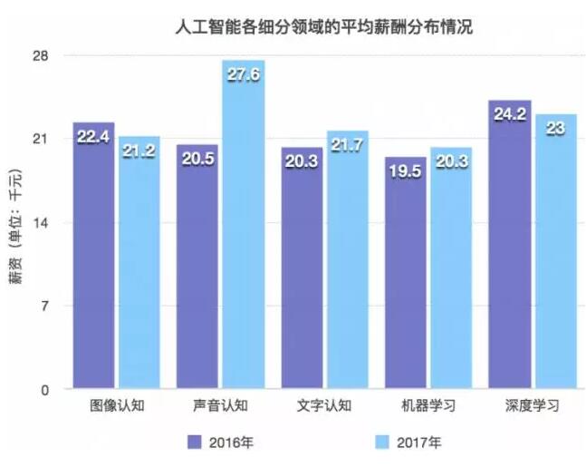 2018人工智能工程师薪资怎么样_www.itpxw.cn