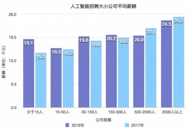 2018人工智能工程师薪资怎么样_www.itpxw.cn