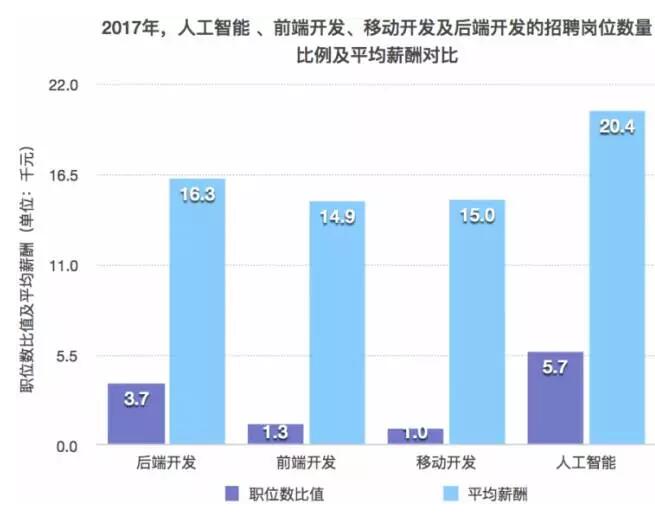 2018人工智能工程师薪资怎么样_www.itpxw.cn