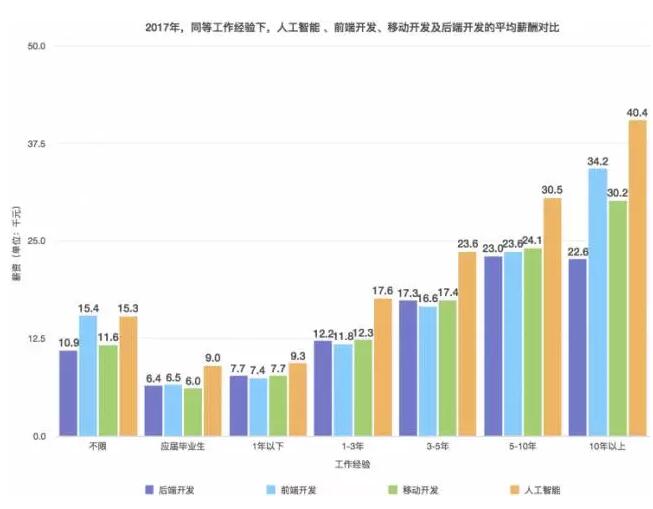 2018人工智能工程师薪资怎么样_www.itpxw.cn