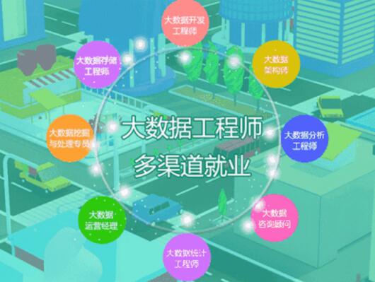 大数据工程师做什么的 三大方向定决策_www.itpxw.cn