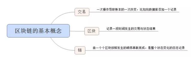 小白如何入门学区块链技术?_www.itpxw.cn