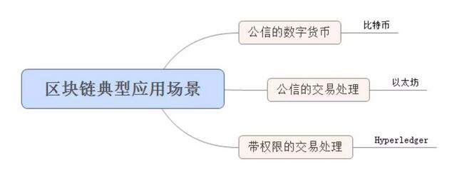 小白如何入门学区块链技术?_www.itpxw.cn