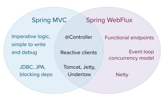浅谈Spring Boot webflux特性及功能_www.itpxw.cn