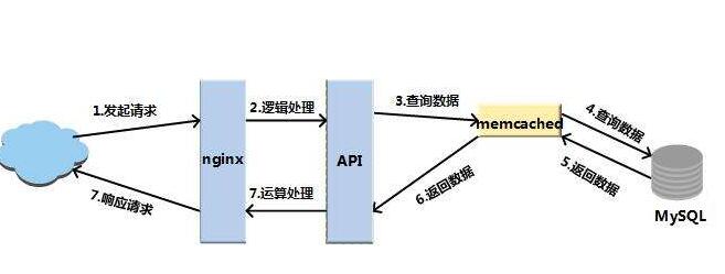 简要谈memcache与redis两者区别在哪里_www.itpxw.cn