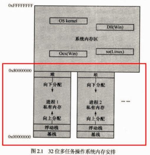 简要分析C/C++语言内存管理分配问题_www.itpxw.cn