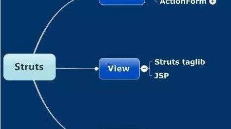 java三大框架是什么 其作用有哪些_www.itpxw.cn